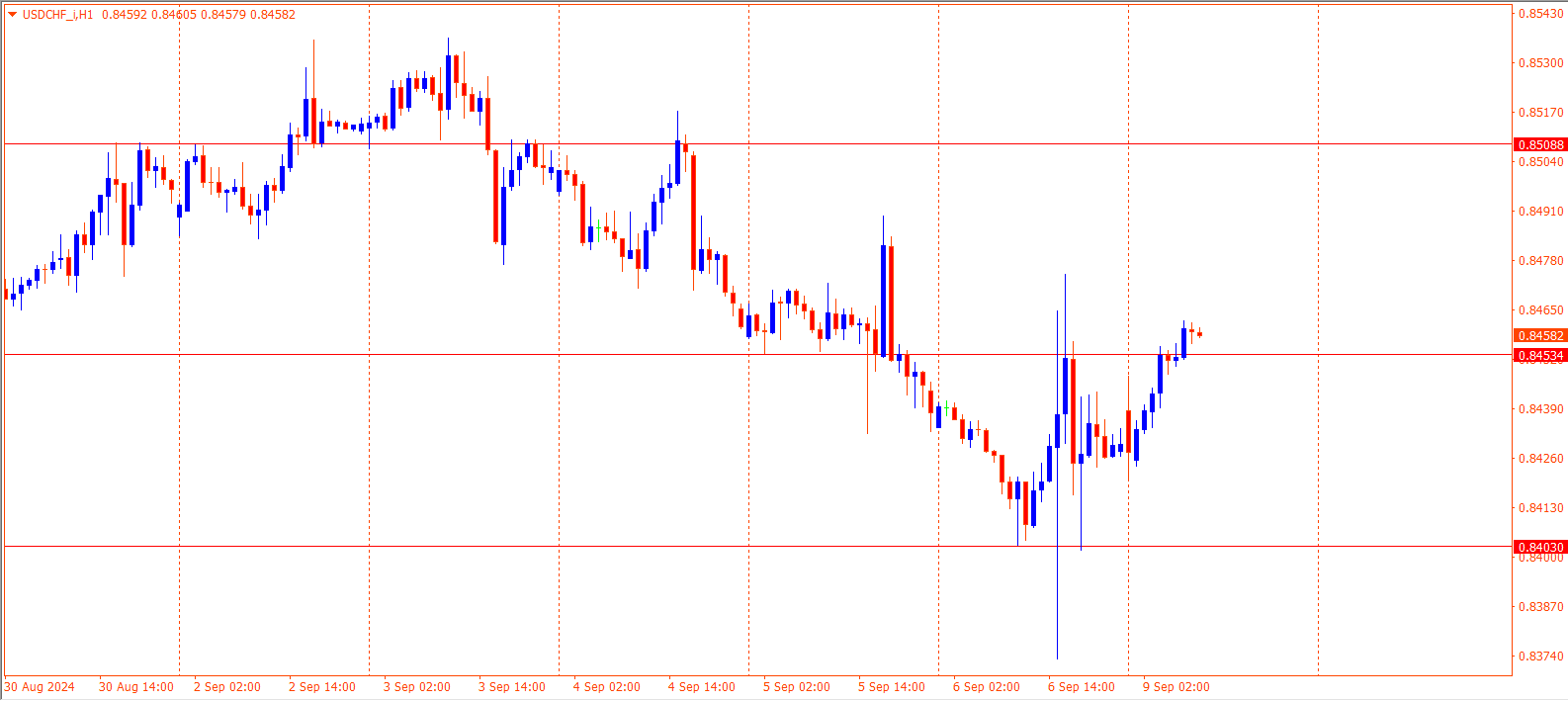USDCHF